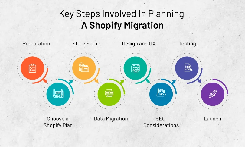 Shopify Migrations