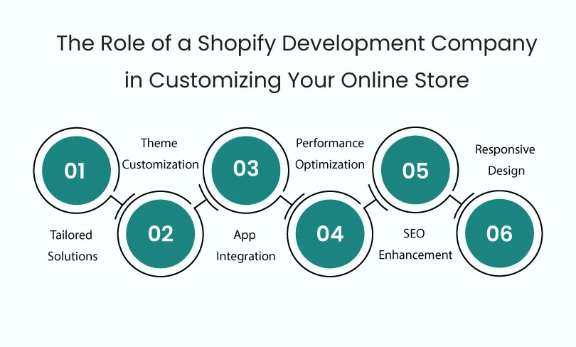 Shopify Development Company