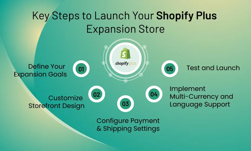 Key Steps to Launch Your Shopify Plus Expansion Store
