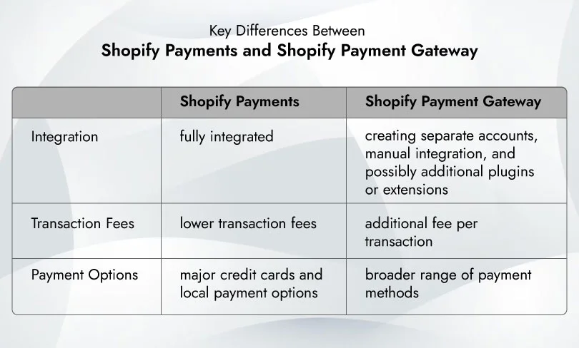 Key Differences Between Shopify Payments and Shopify Payment Gateway