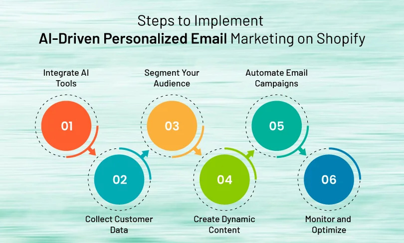 Steps to Implement AI-Driven Personalized Email Marketing on Shopify