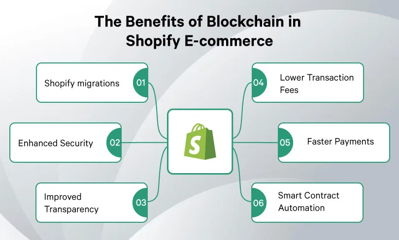 The Benefits of Blockchain in Shopify E-commerce