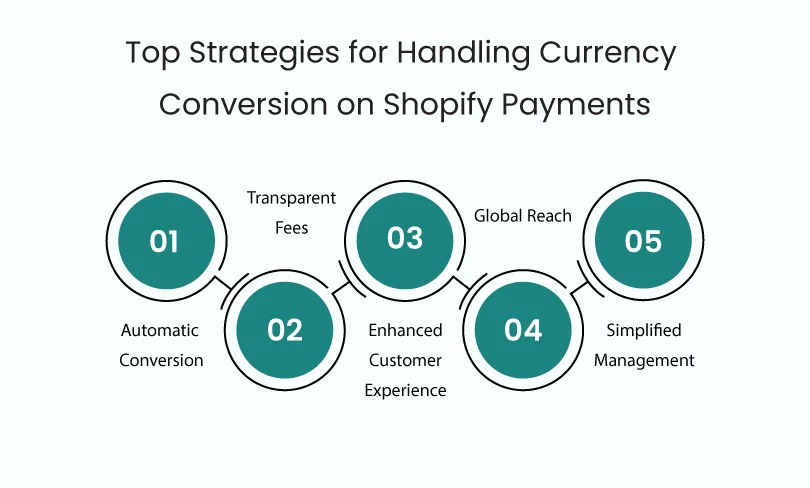 Top Strategies for Handling Currency Conversion on Shopify Payments